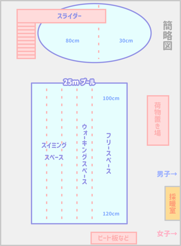 北谷津温水プールの簡略図
