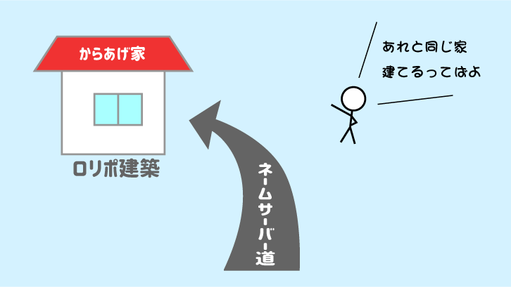 ConoHa　契約