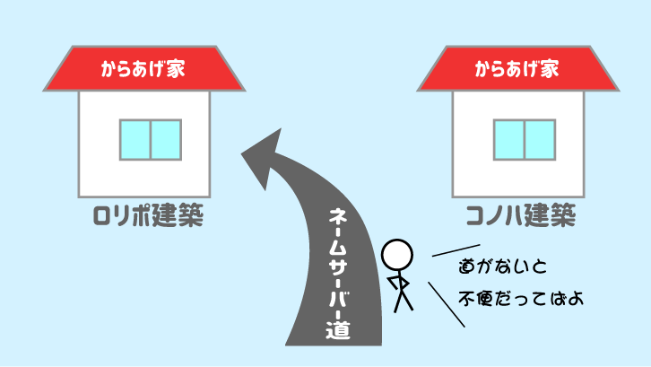 ConoHa　サーバー 移行