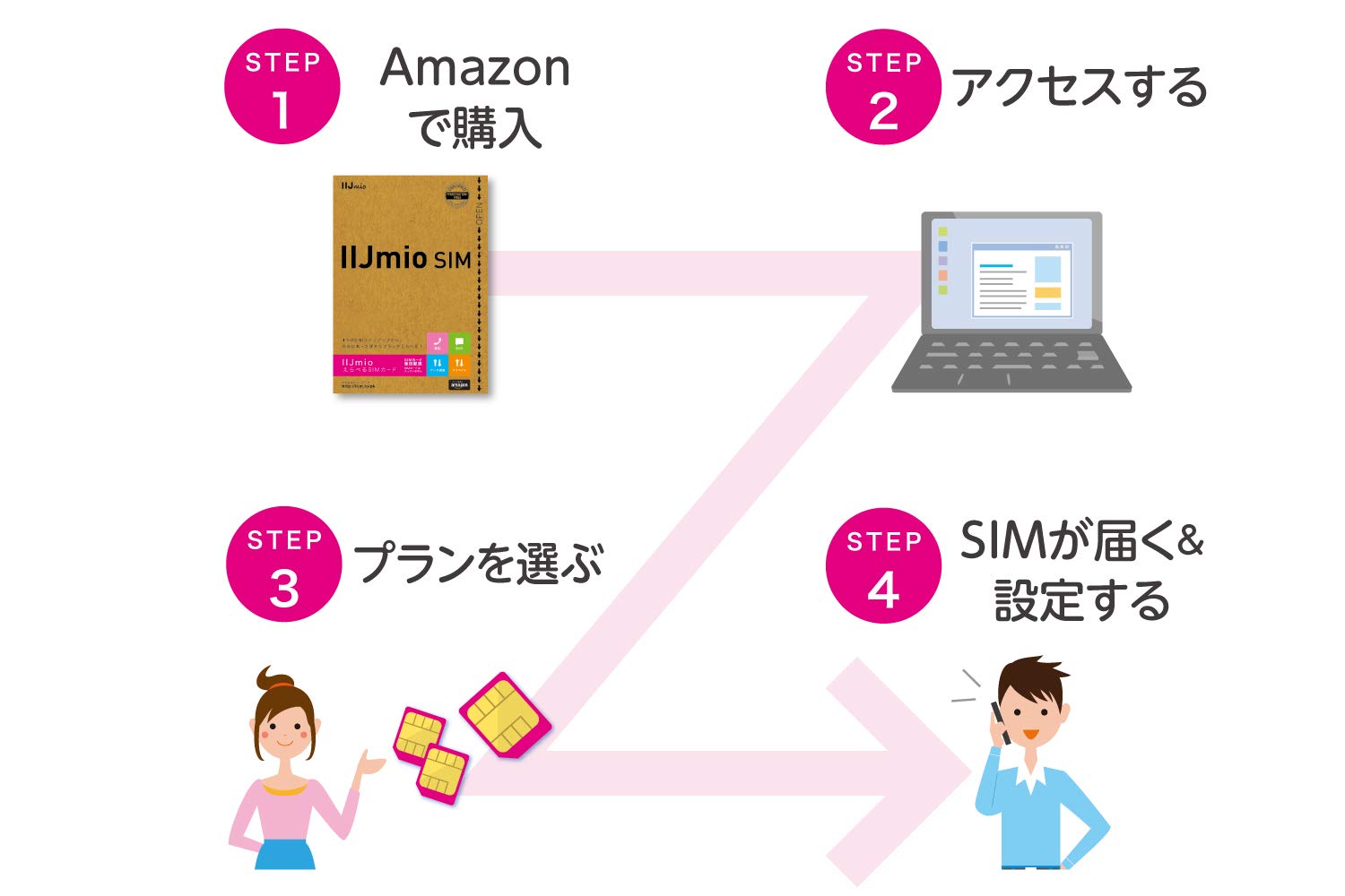 IIJ mio Amazon限定キャンペーン利用イメージ