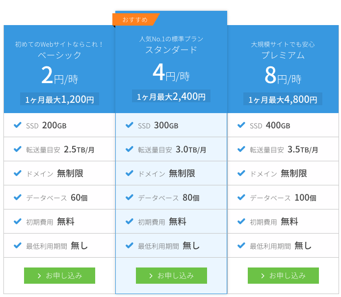 レンタルサーバー ConoHa WING 料金プラン
