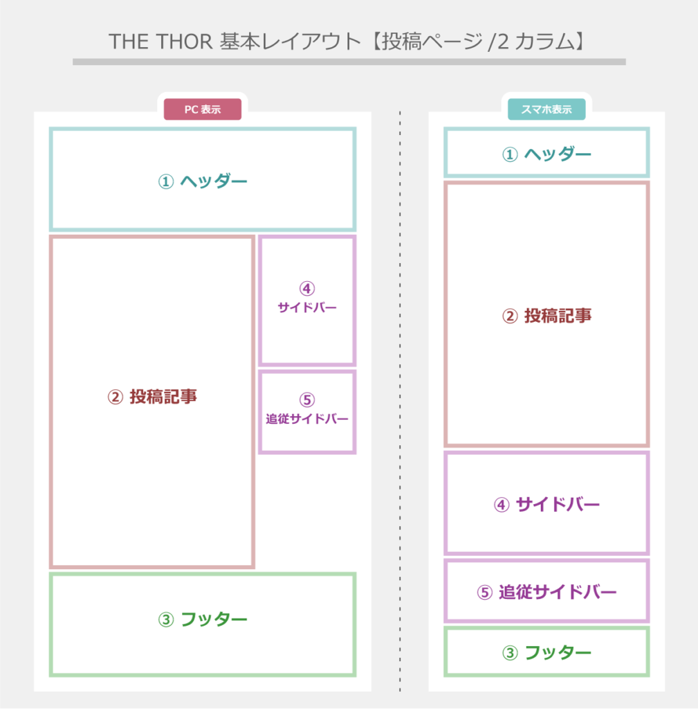 THE THOR 投稿ページの基本レイアウト