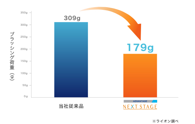 クリニカ　使用結果　グラフ