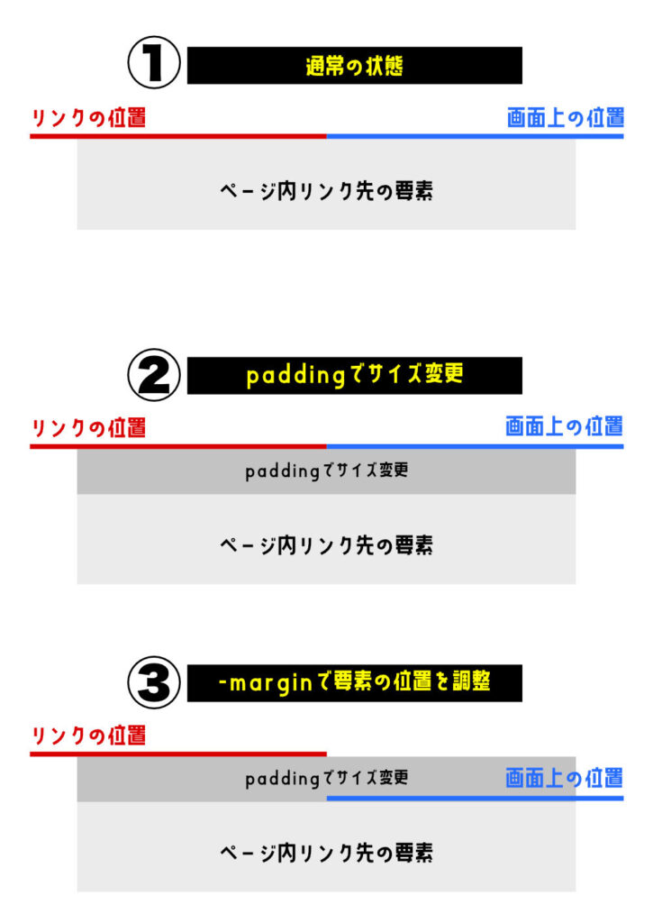 THOR ページ内リンクの位置調整